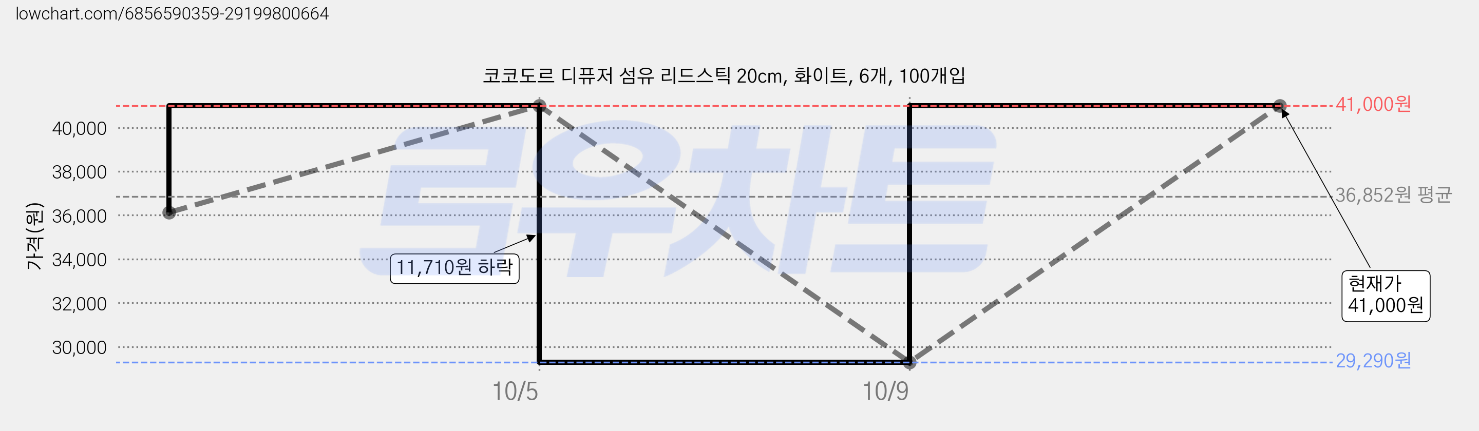 코코도르 디퓨저 섬유 리드스틱 20cm, 화이트, 6개, 100개입 가격 변동 차트, 현재가 41,000원, 관측 최저가 29,290원