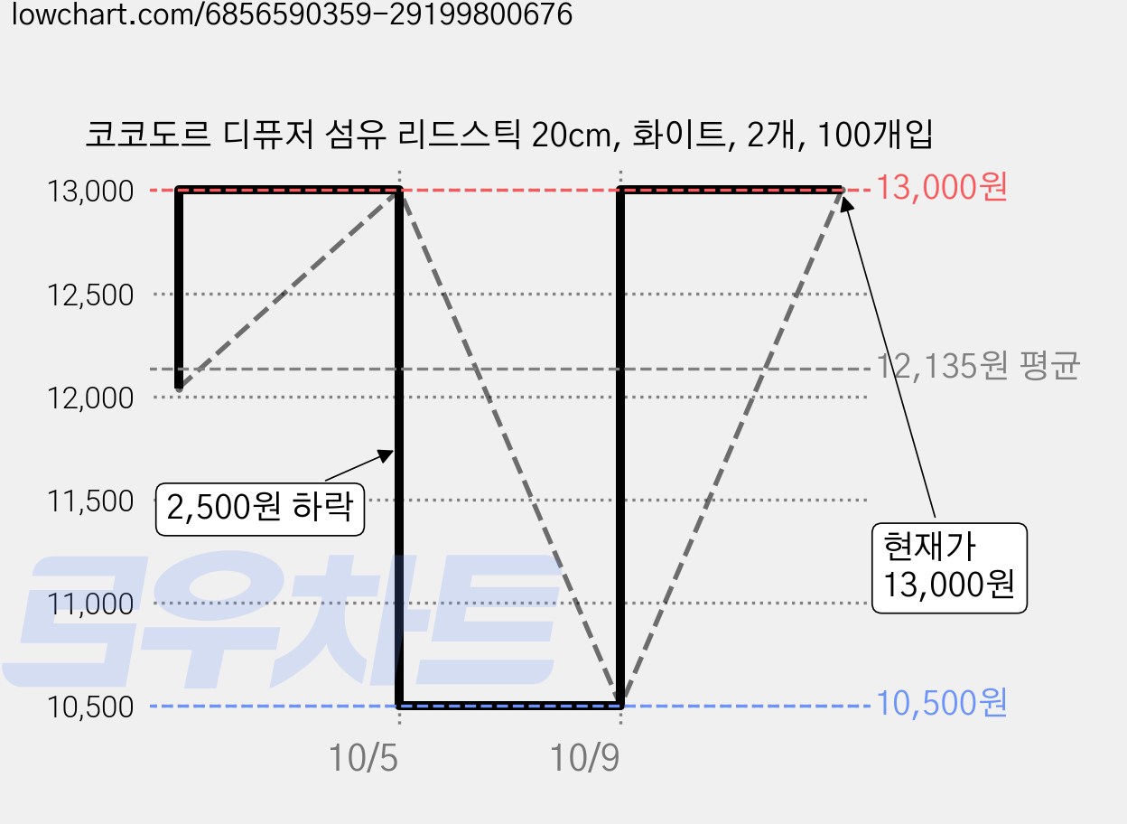 코코도르 디퓨저 섬유 리드스틱 20cm, 화이트, 2개, 100개입 가격 변동 차트, 현재가 13,000원, 관측 최저가 10,500원