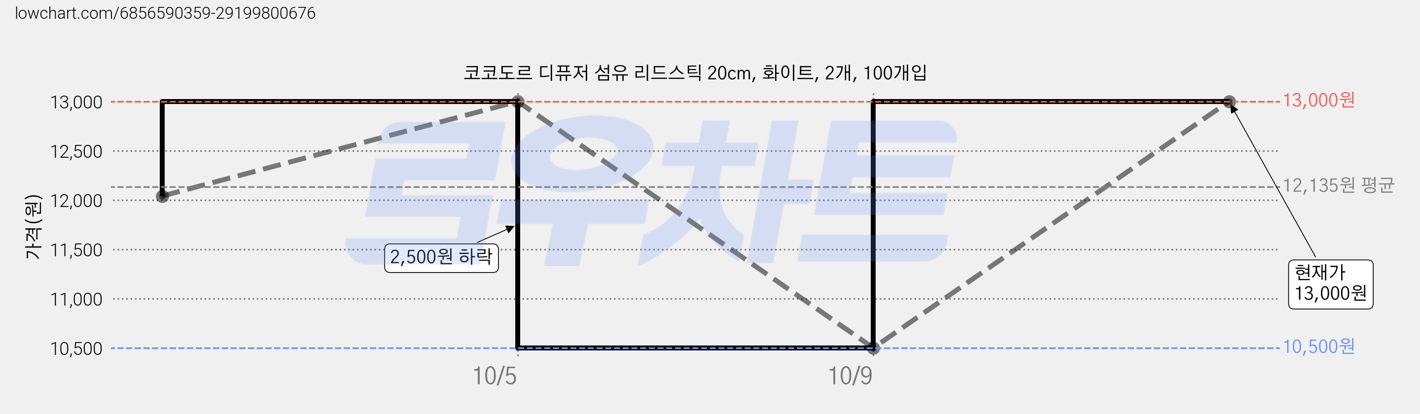 코코도르 디퓨저 섬유 리드스틱 20cm, 화이트, 2개, 100개입 가격 변동 차트, 현재가 13,000원, 관측 최저가 10,500원