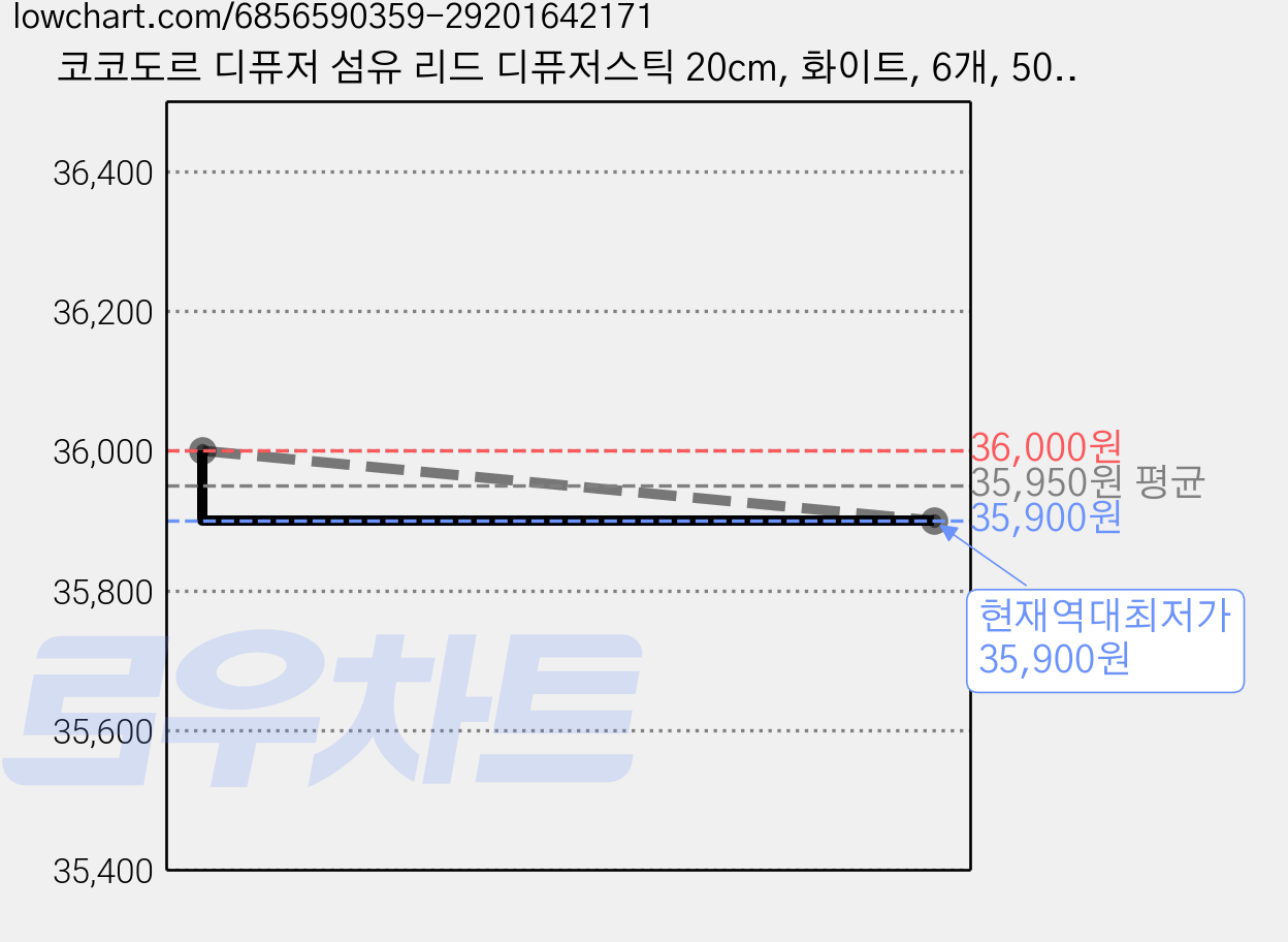 코코도르 디퓨저 섬유 리드 디퓨저스틱 20cm, 화이트, 6개, 50개입 가격 변동 차트, 현재가 35,900원, 역대최저가