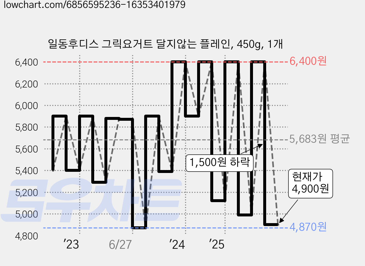 일동후디스 그릭요거트 달지않는 플레인, 450g, 1개 가격 변동 차트, 현재가 4,900원, 관측 최저가 4,480원