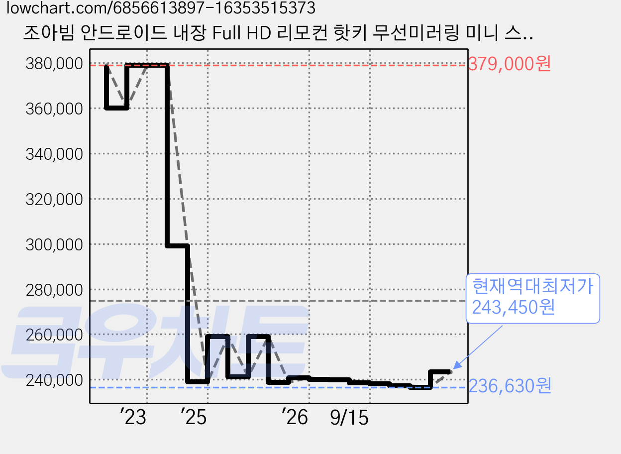 조아빔 안드로이드 내장 Full HD 리모컨 핫키 무선미러링 미니 스마트 빔프로젝터, JD-1080S 가격 변동 차트, 현재가 243,450원, 역대최저가