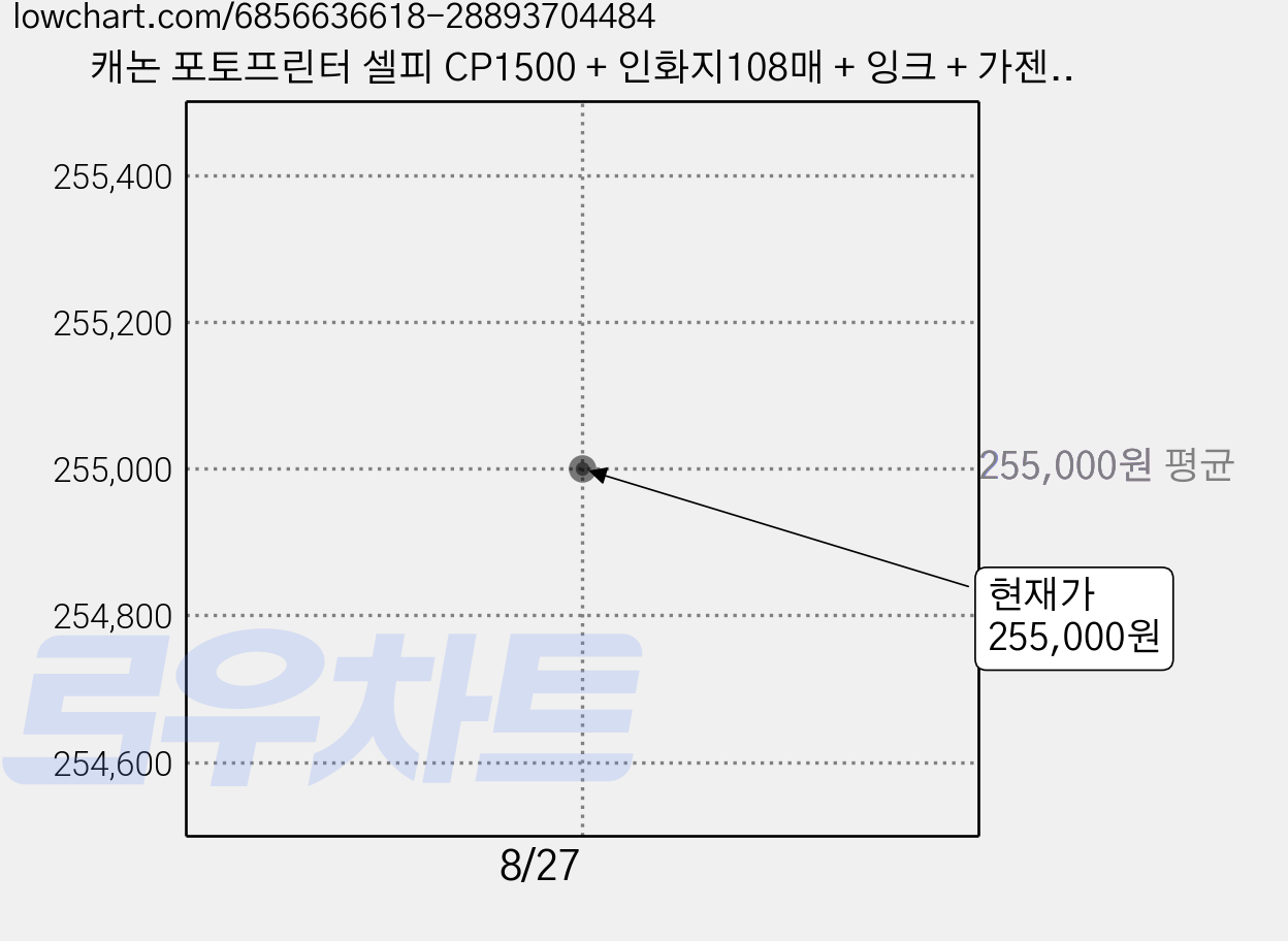 캐논 포토프린터 셀피 CP1500 + 인화지108매 + 잉크 + 가젠 파우치가방, CP1500+108매+잉크+가젠가방, 블랙 가격 변동 차트, 현재가 255,000원