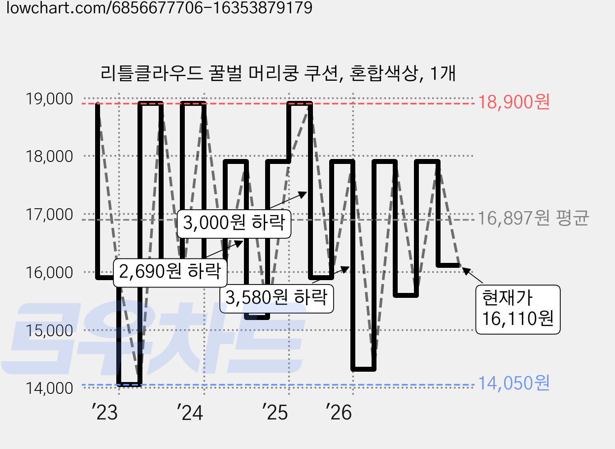 리틀클라우드 꿀벌 머리쿵 쿠션, 혼합색상, 1개 가격 변동 차트, 현재가 16,110원, 관측 최저가 14,050원