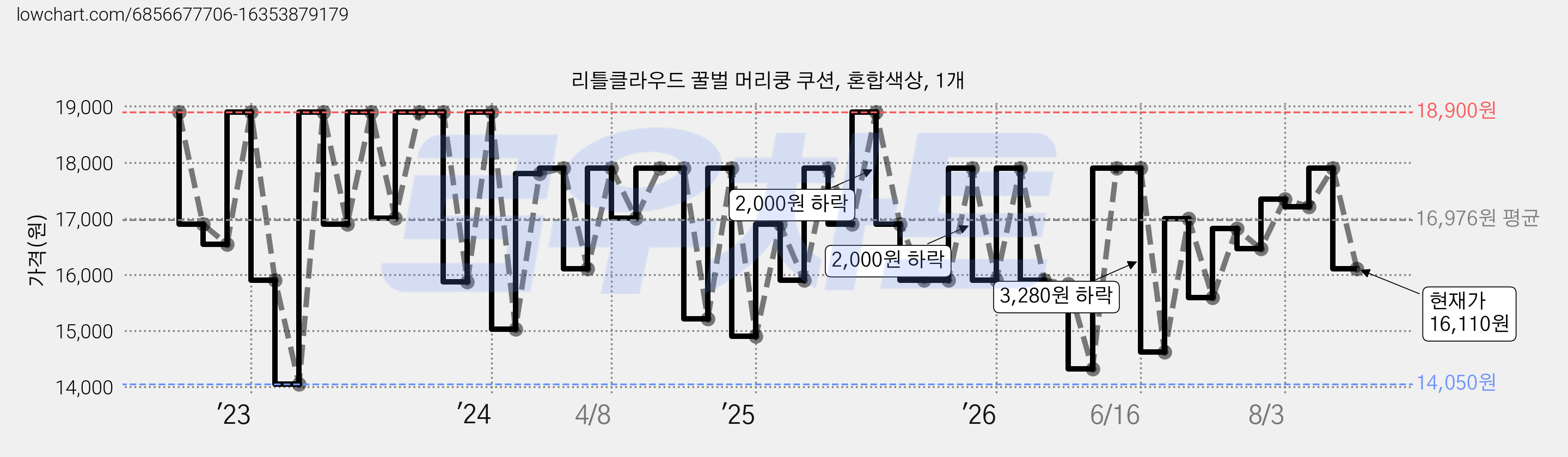 리틀클라우드 꿀벌 머리쿵 쿠션, 혼합색상, 1개 가격 변동 차트, 현재가 16,110원, 관측 최저가 14,050원