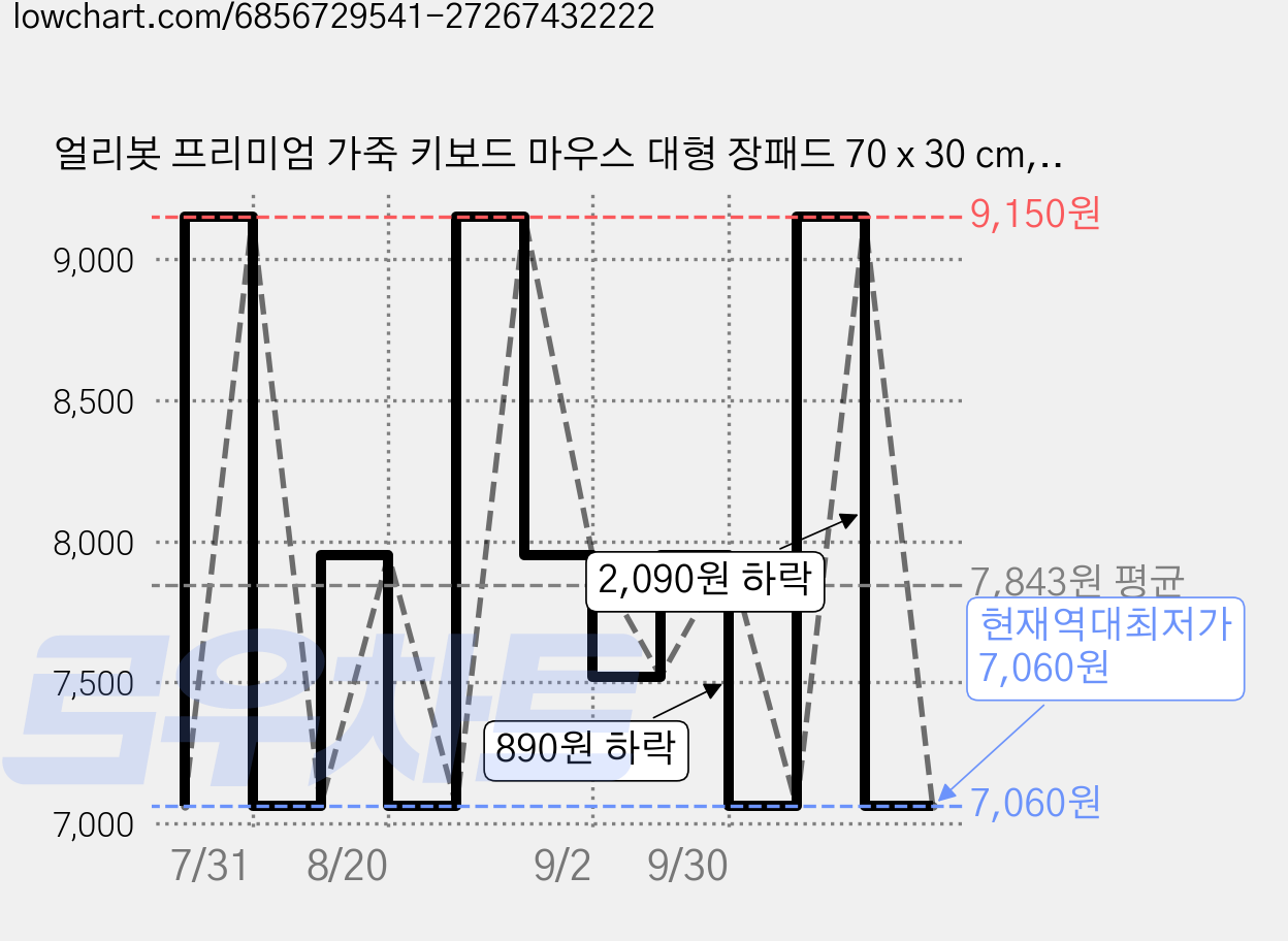얼리봇 프리미엄 가죽 키보드 마우스 대형 장패드 70 x 30 cm, 러시안 그린, 1개 가격 변동 차트, 현재가 7,060원, 역대최저가