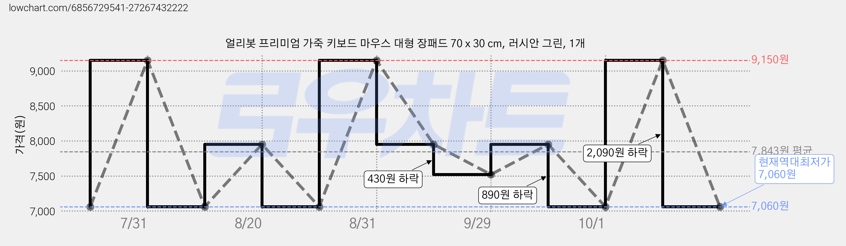 얼리봇 프리미엄 가죽 키보드 마우스 대형 장패드 70 x 30 cm, 러시안 그린, 1개 가격 변동 차트, 현재가 7,060원, 역대최저가