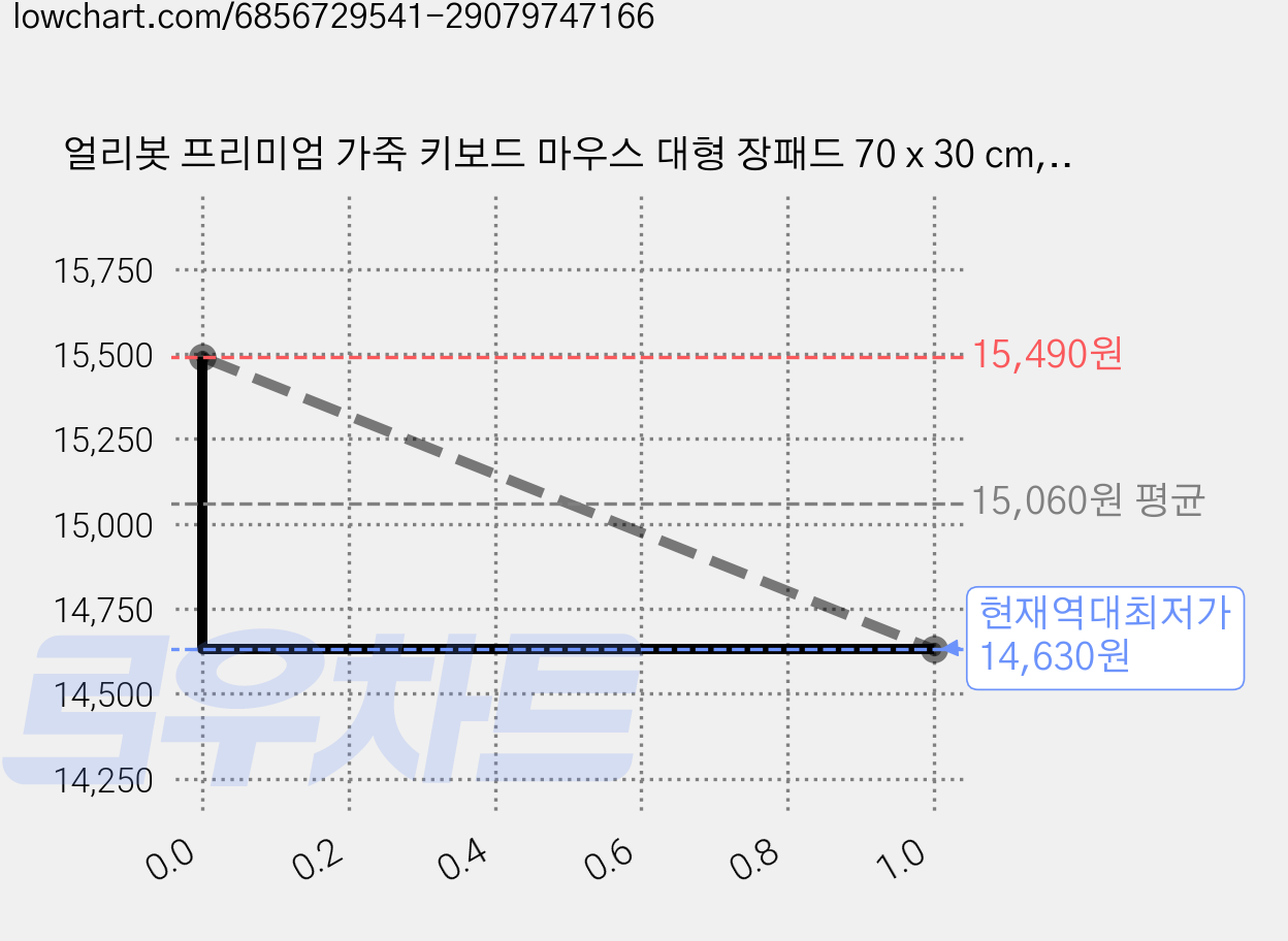 얼리봇 프리미엄 가죽 키보드 마우스 대형 장패드 70 x 30 cm, 다크 네이비, 2개 가격 변동 차트, 현재가 14,630원, 역대최저가
