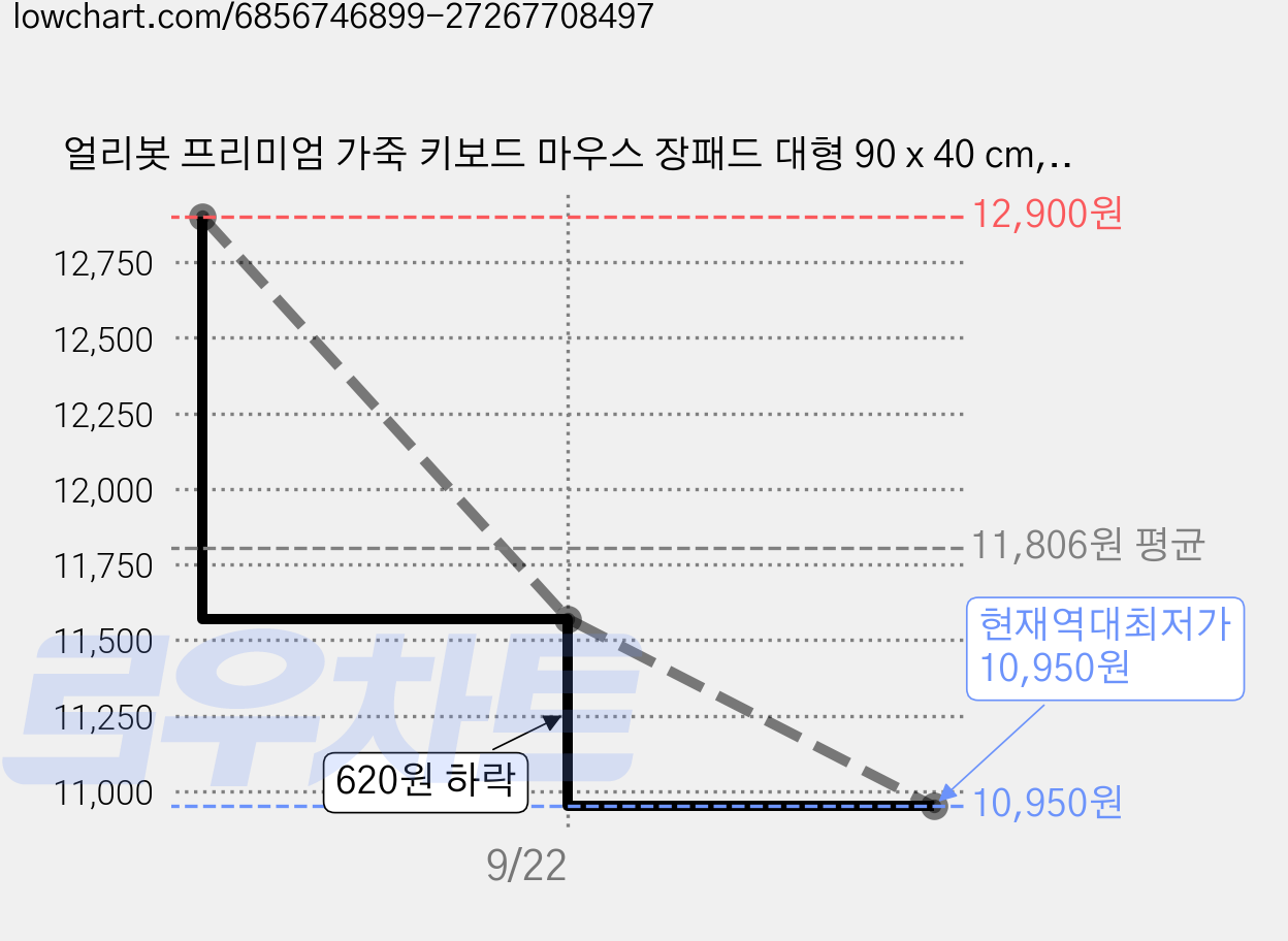 얼리봇 프리미엄 가죽 키보드 마우스 장패드 대형 90 x 40 cm, 브릭 브라운, 1개 가격 변동 차트, 현재가 10,950원, 역대최저가