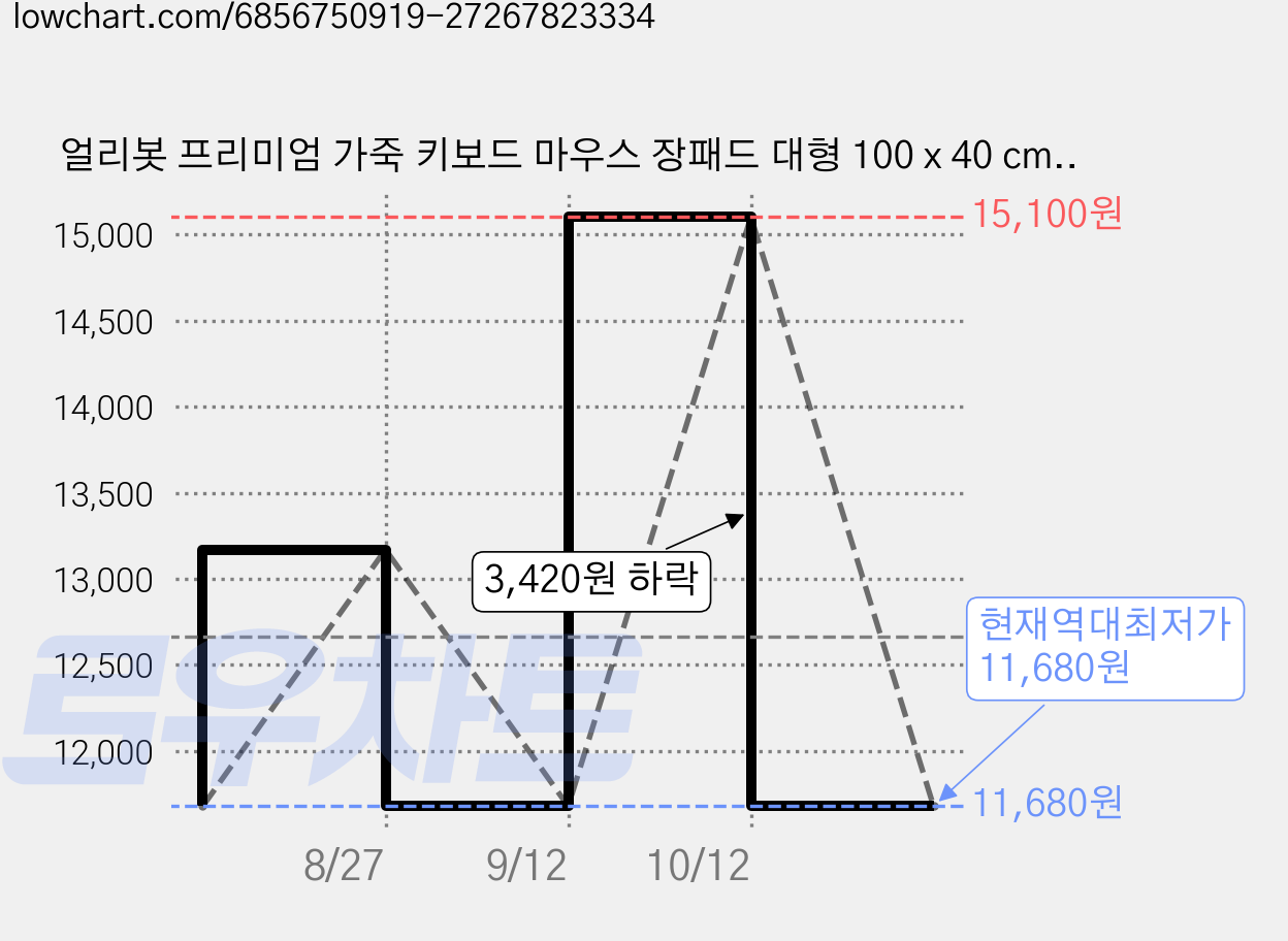 얼리봇 프리미엄 가죽 키보드 마우스 장패드 대형 100 x 40 cm, 라벤더 퍼플, 1개 가격 변동 차트, 현재가 11,680원, 역대최저가