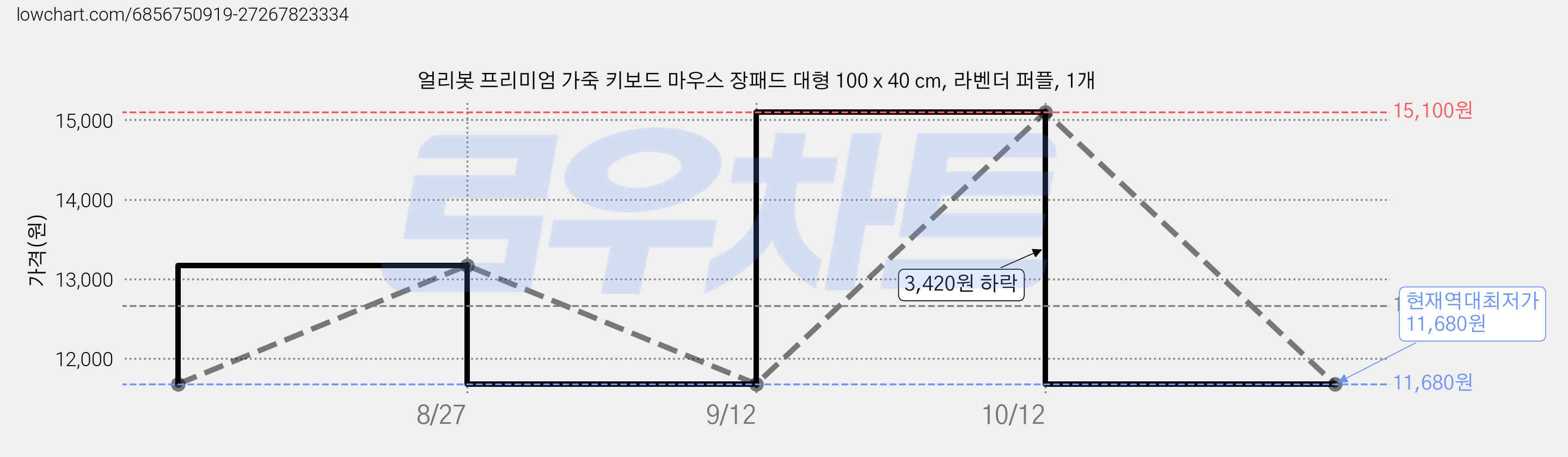 얼리봇 프리미엄 가죽 키보드 마우스 장패드 대형 100 x 40 cm, 라벤더 퍼플, 1개 가격 변동 차트, 현재가 11,680원, 역대최저가