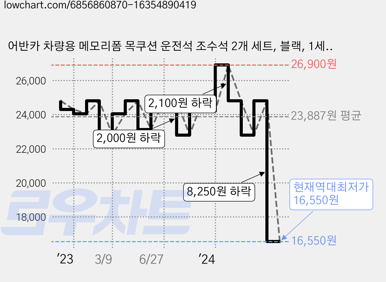 어반카 차량용 메모리폼 목쿠션 운전석 조수석 2개 세트, 블랙, 1세트 가격 변동 차트, 현재가 16,550원, 역대최저가