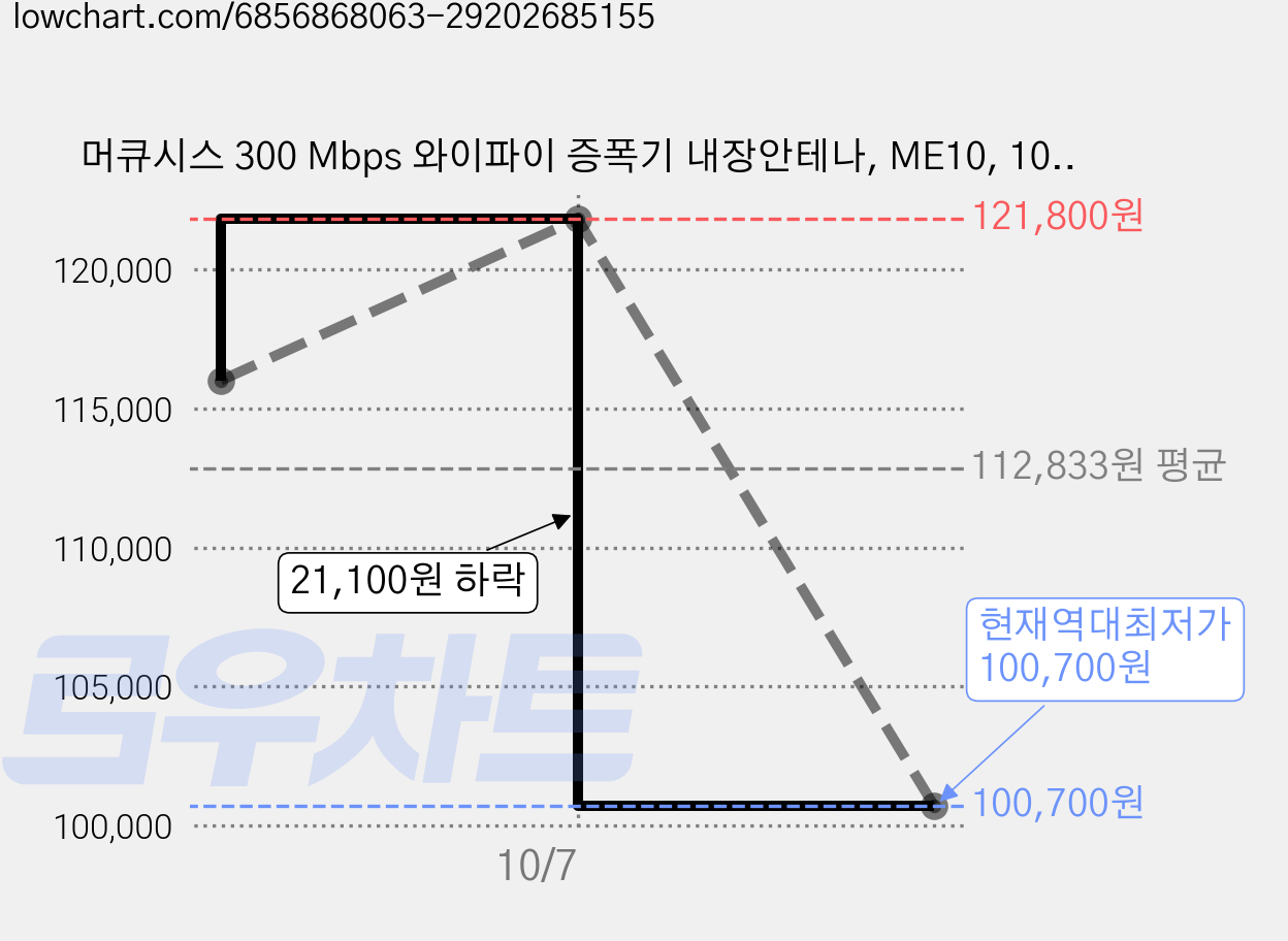 머큐시스 300 Mbps 와이파이 증폭기 내장안테나, ME10, 10개 가격 변동 차트, 현재가 100,700원, 역대최저가