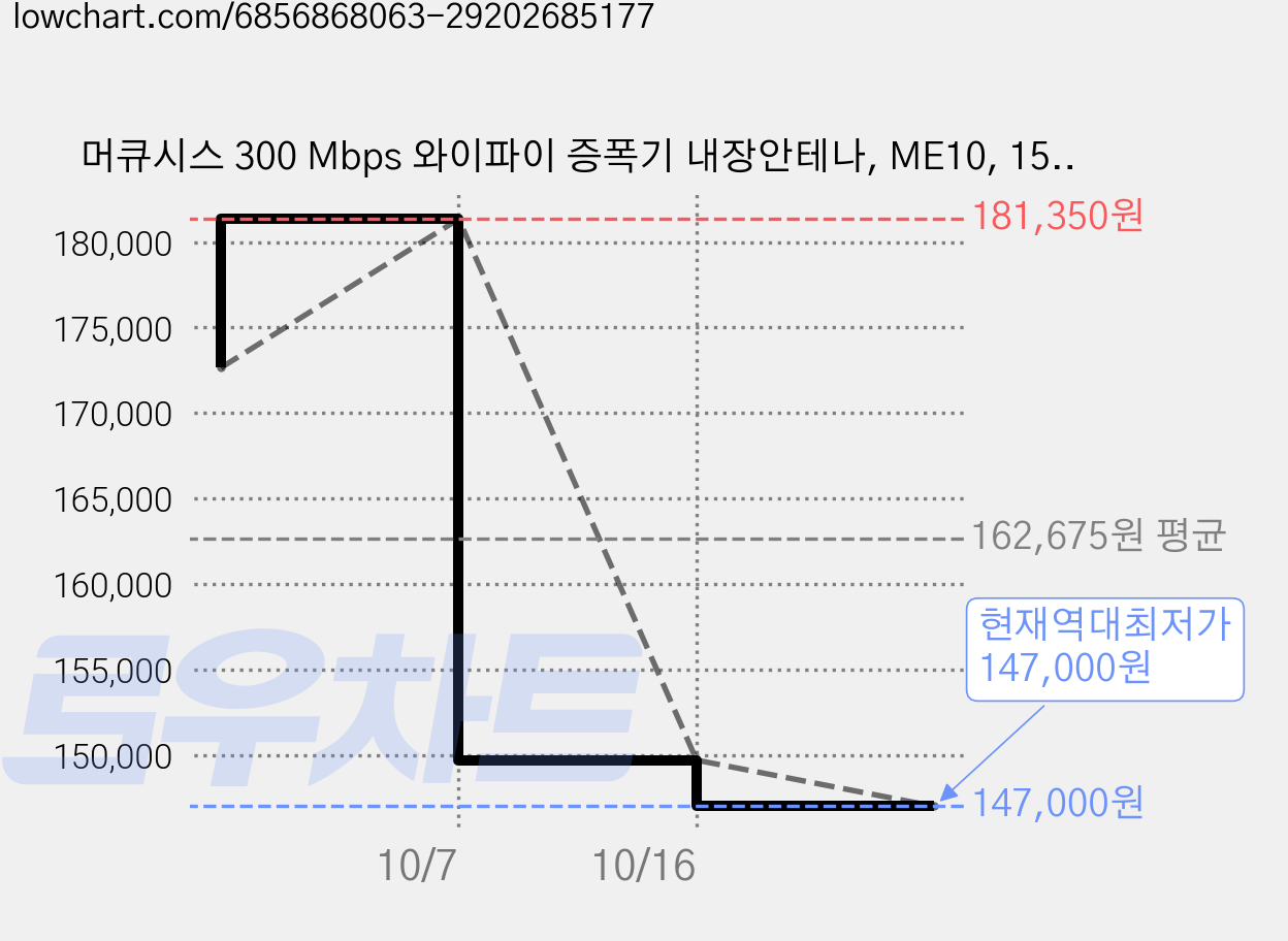 머큐시스 300 Mbps 와이파이 증폭기 내장안테나, ME10, 15개 가격 변동 차트, 현재가 147,000원, 역대최저가