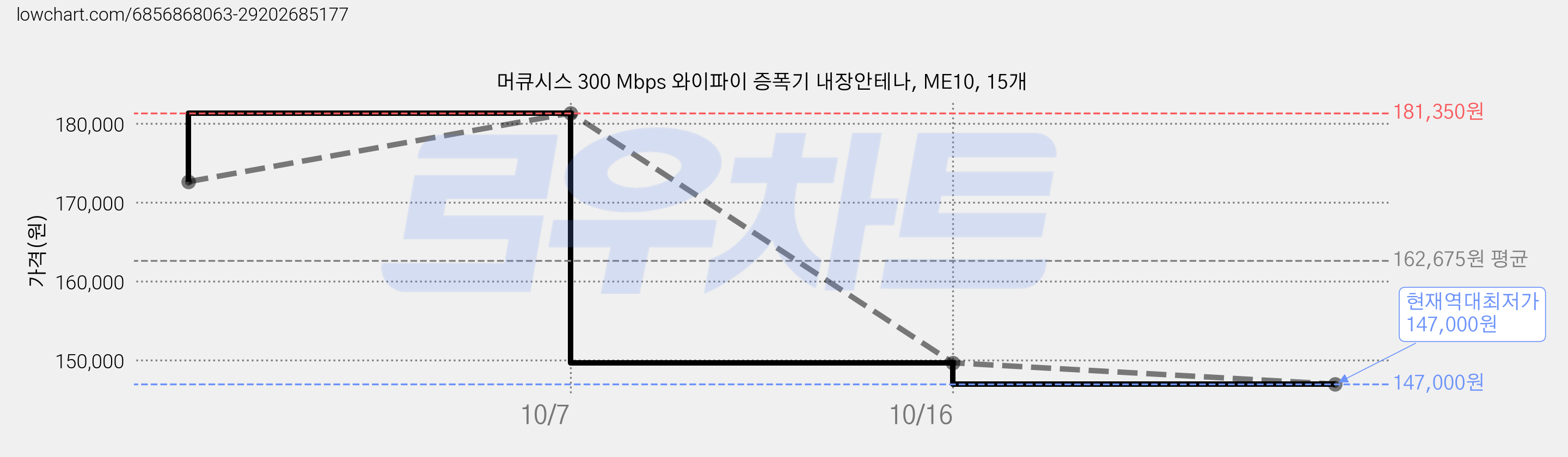 머큐시스 300 Mbps 와이파이 증폭기 내장안테나, ME10, 15개 가격 변동 차트, 현재가 147,000원, 역대최저가
