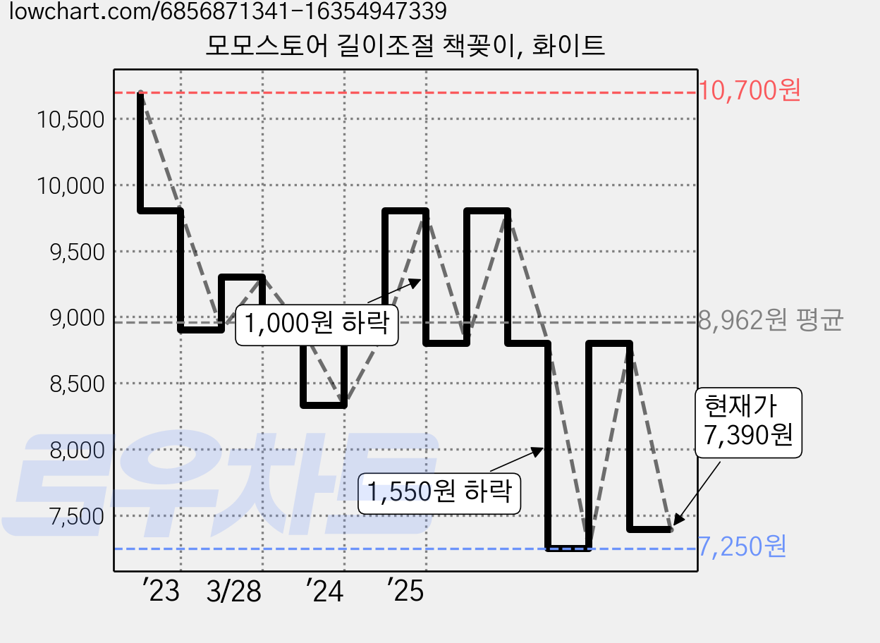 모모스토어 길이조절 책꽂이, 화이트 가격 변동 차트, 현재가 7,390원, 관측 최저가 7,250원