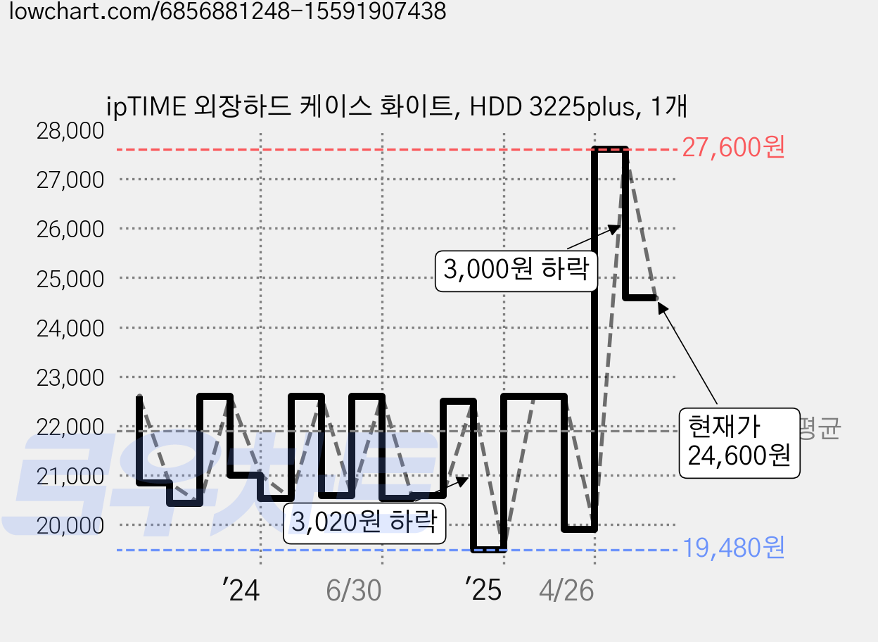 ipTIME 외장하드 케이스 화이트, HDD 3225plus, 1개 가격 변동 차트, 현재가 24,600원, 관측 최저가 19,480원
