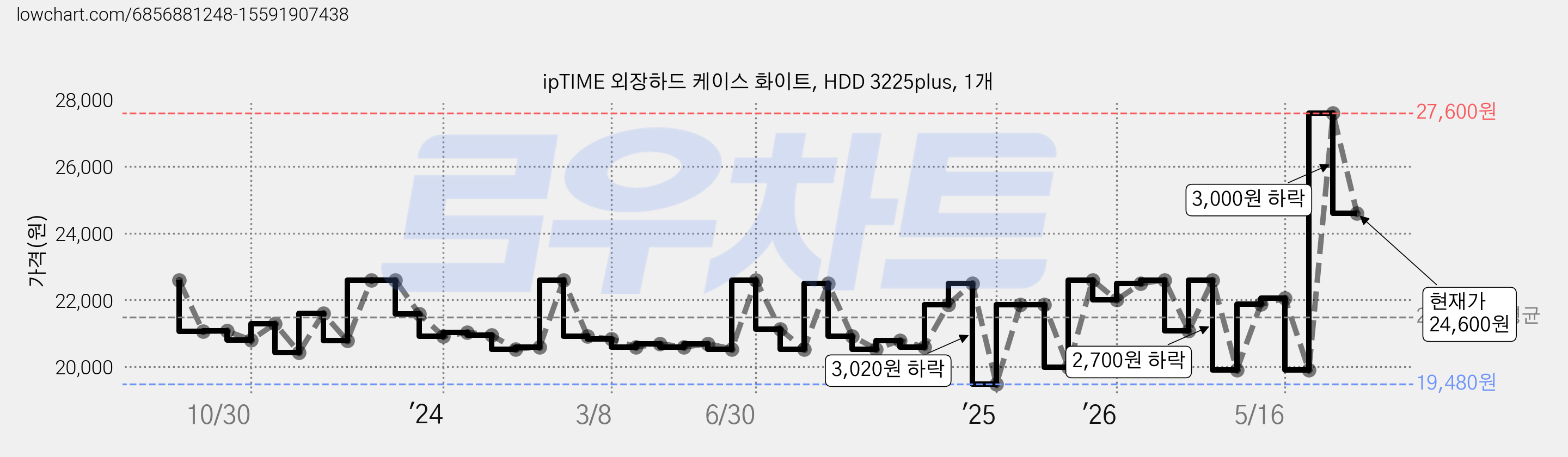 ipTIME 외장하드 케이스 화이트, HDD 3225plus, 1개 가격 변동 차트, 현재가 24,600원, 관측 최저가 19,480원