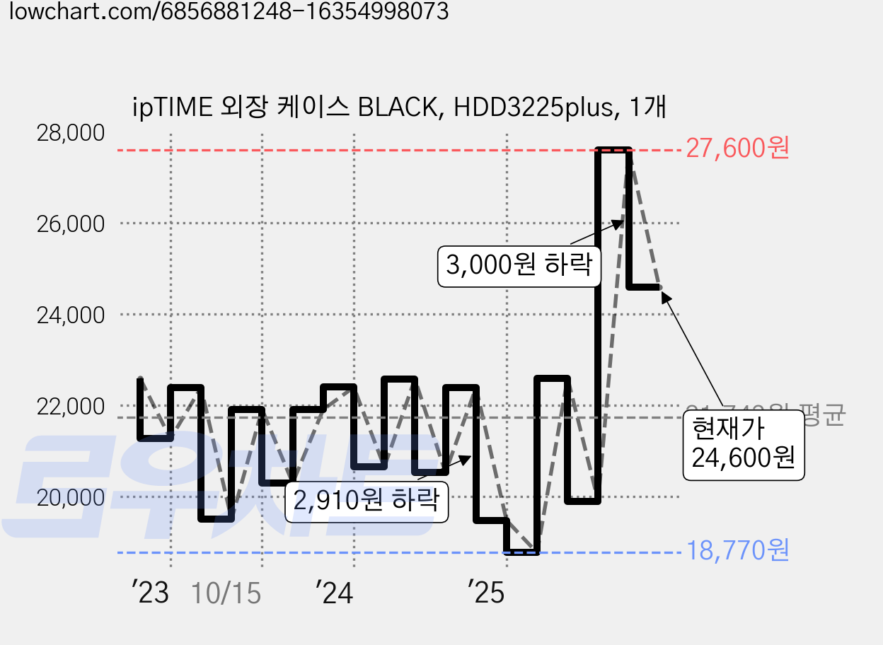 ipTIME 외장 케이스 BLACK, HDD3225plus, 1개 가격 변동 차트, 현재가 24,600원, 관측 최저가 18,770원