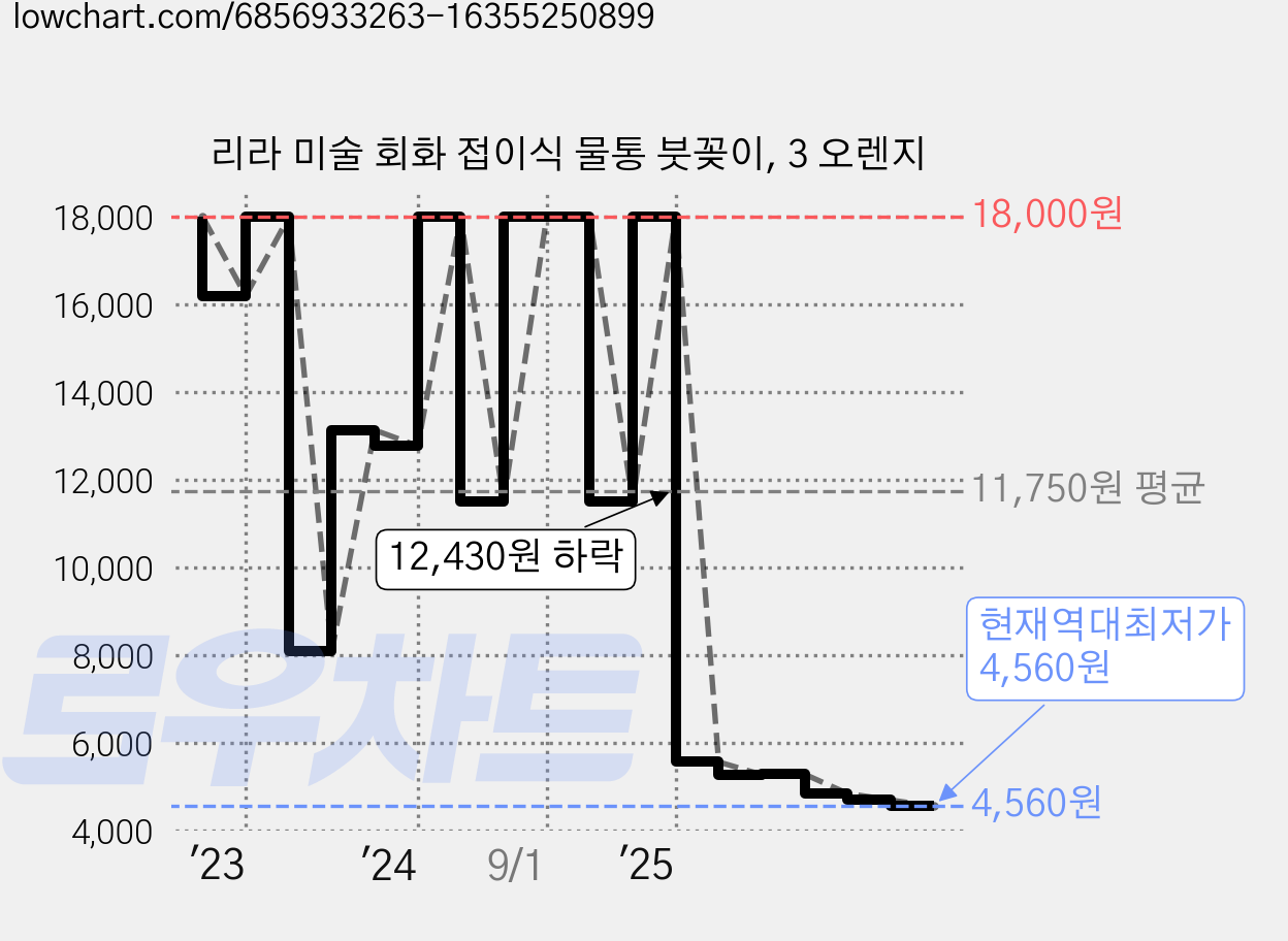 리라 미술 회화 접이식 물통 붓꽂이, 3 오렌지 가격 변동 차트, 현재가 4,560원, 역대최저가