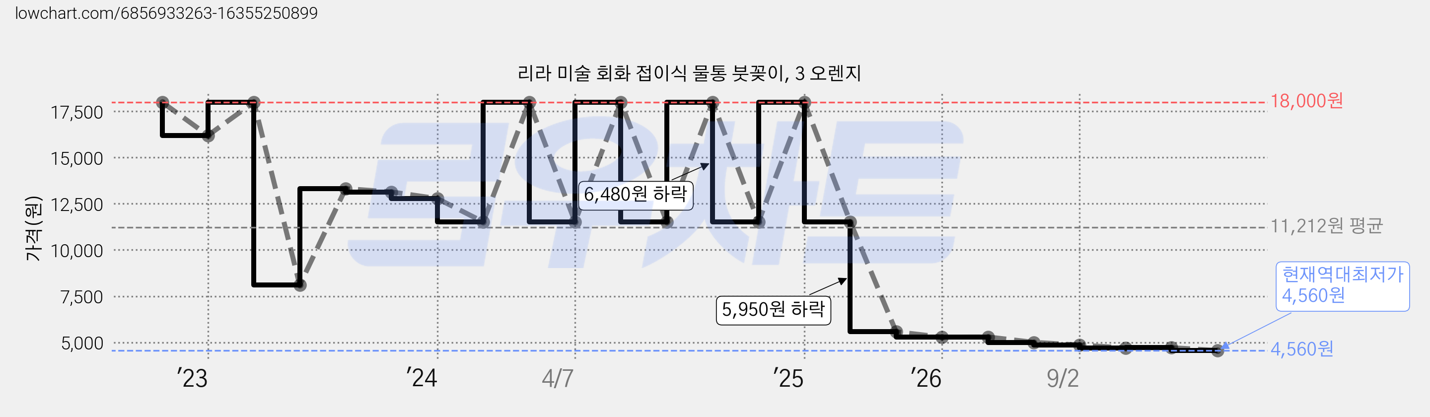 리라 미술 회화 접이식 물통 붓꽂이, 3 오렌지 가격 변동 차트, 현재가 4,560원, 역대최저가