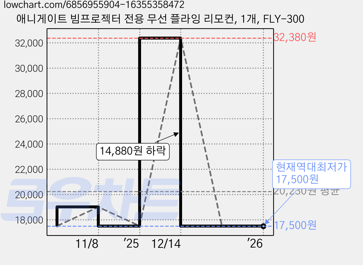 애니게이트 빔프로젝터 전용 무선 플라잉 리모컨, 1개, FLY-300 가격 변동 차트, 현재가 17,500원, 역대최저가