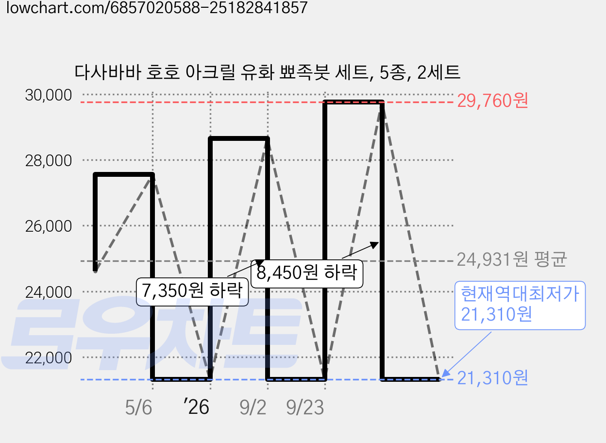 다사바바 호호 아크릴 유화 뾰족붓 세트, 5종, 2세트 가격 변동 차트, 현재가 21,310원, 역대최저가