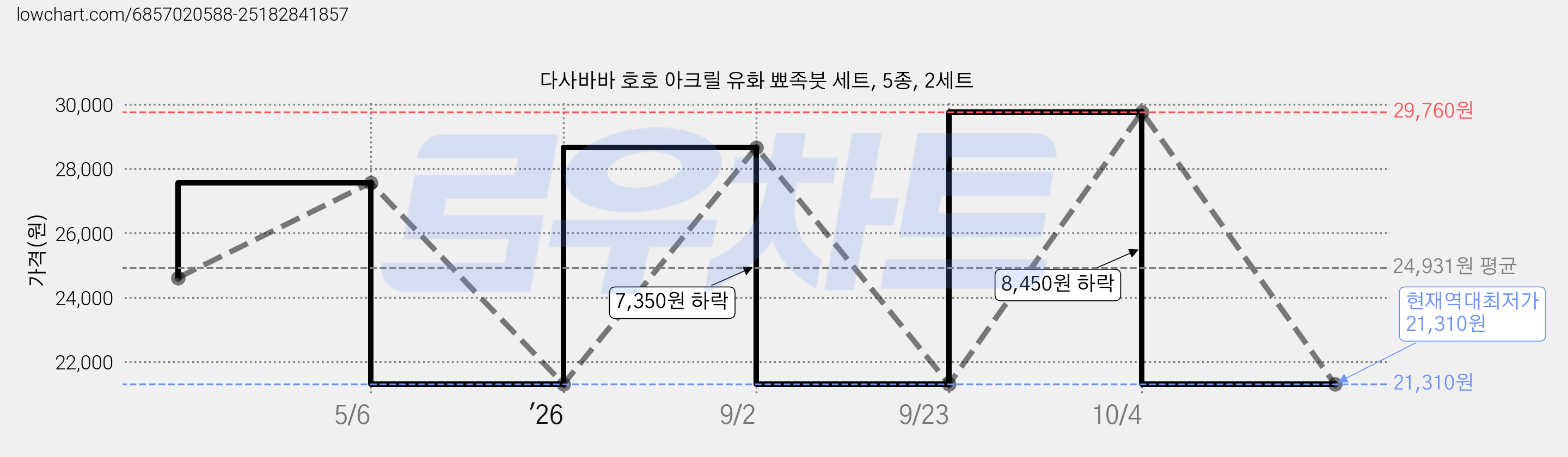 다사바바 호호 아크릴 유화 뾰족붓 세트, 5종, 2세트 가격 변동 차트, 현재가 21,310원, 역대최저가