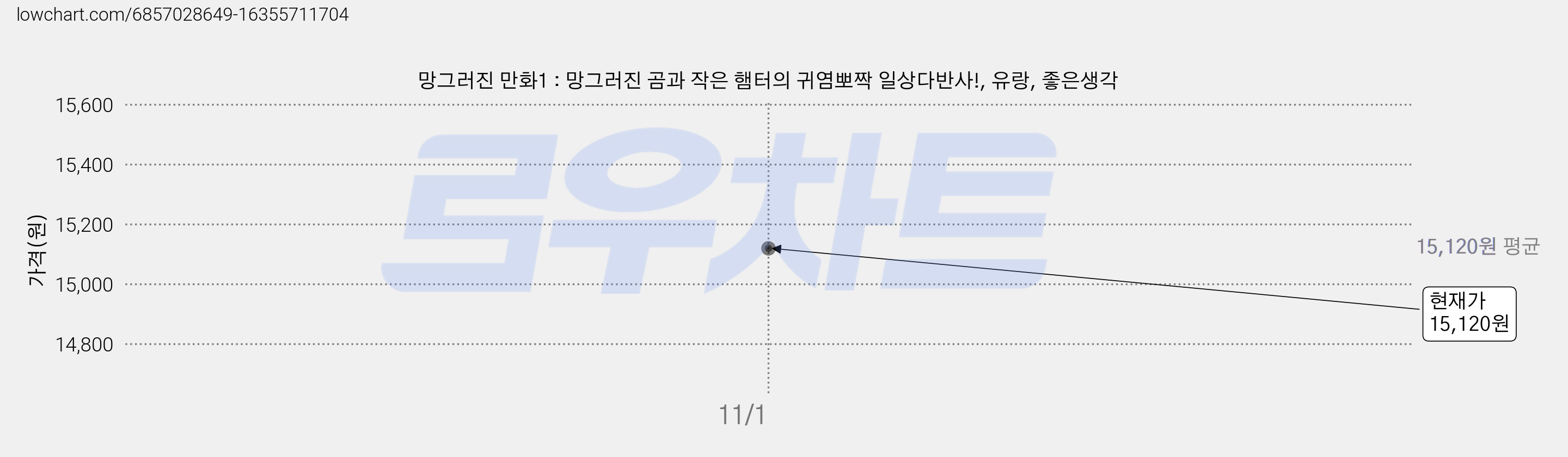 망그러진 만화1 : 망그러진 곰과 작은 햄터의 귀염뽀짝 일상다반사!, 유랑, 좋은생각 가격 변동 차트, 현재가 15,120원