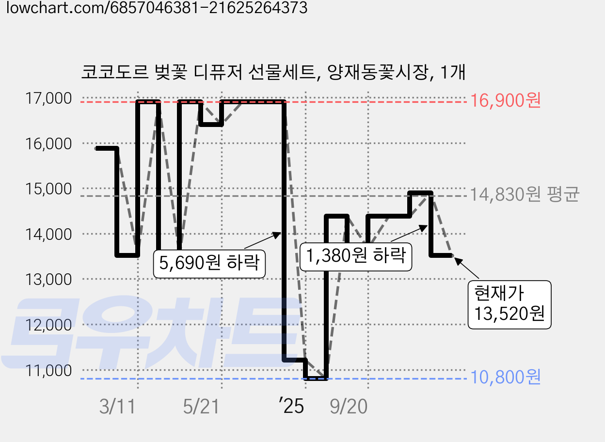 코코도르 벚꽃 디퓨저 선물세트, 양재동꽃시장, 1개 가격 변동 차트, 현재가 13,520원, 관측 최저가 10,800원