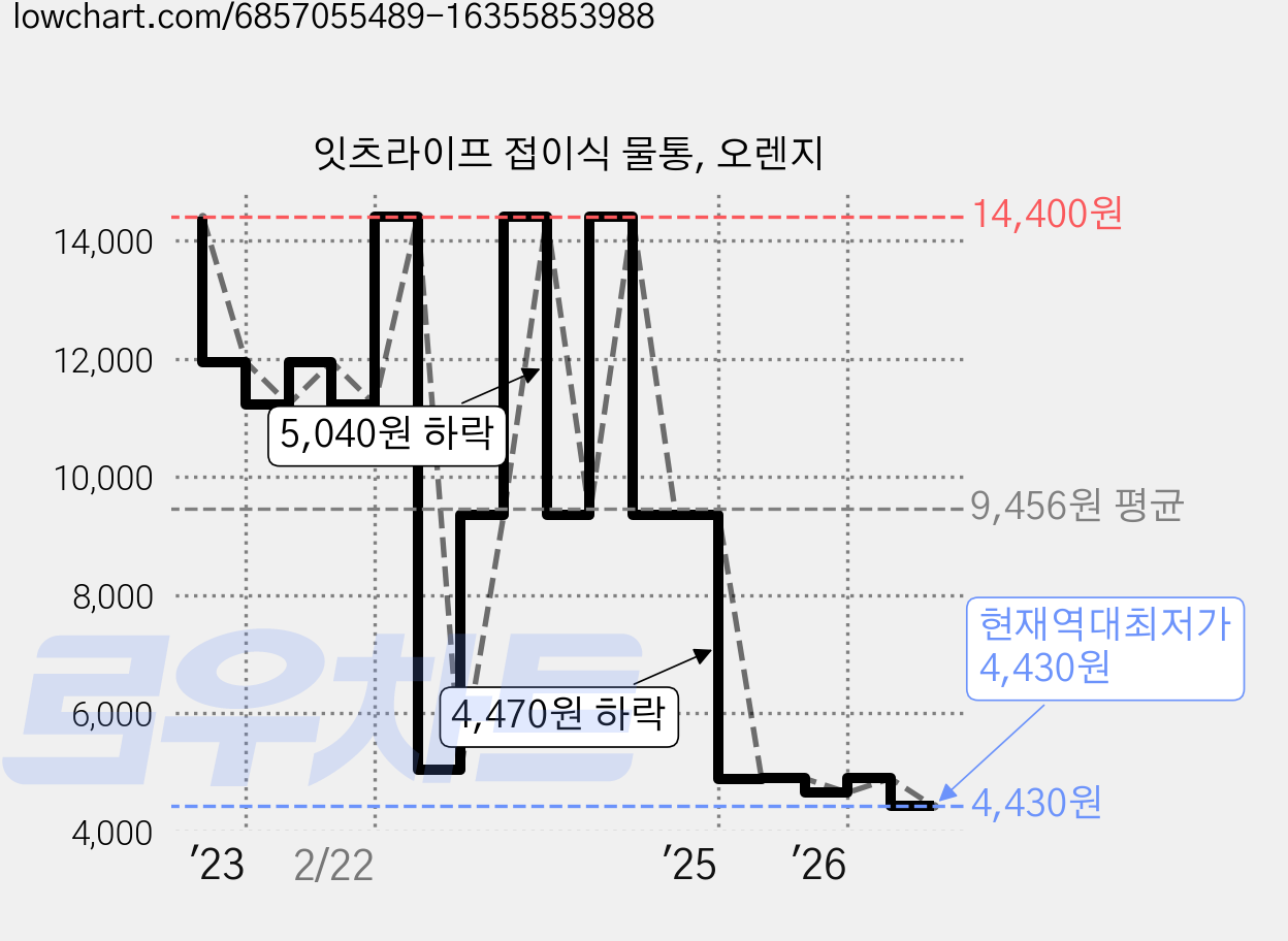 잇츠라이프 접이식 물통, 오렌지 가격 변동 차트, 현재가 4,430원, 역대최저가