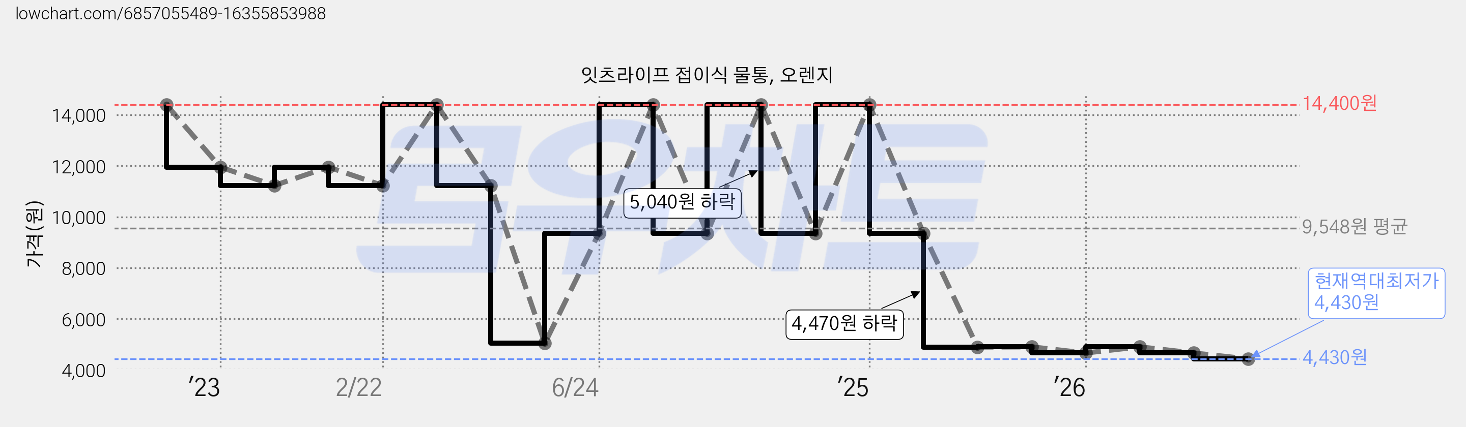 잇츠라이프 접이식 물통, 오렌지 가격 변동 차트, 현재가 4,430원, 역대최저가