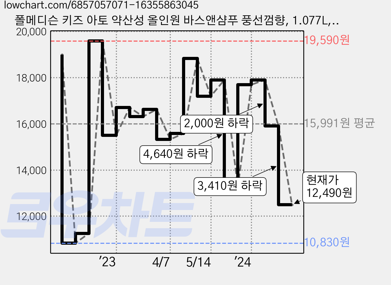 폴메디슨 키즈 아토 약산성 올인원 바스앤샴푸 풍선껌향, 1.077L, 1개 가격 변동 차트, 현재가 12,490원, 관측 최저가 7,510원