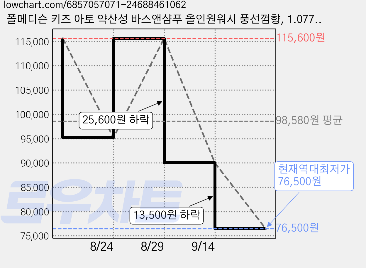 폴메디슨 키즈 아토 약산성 바스앤샴푸 올인원워시 풍선껌향, 1.077L, 8개 가격 변동 차트, 현재가 76,500원, 역대최저가