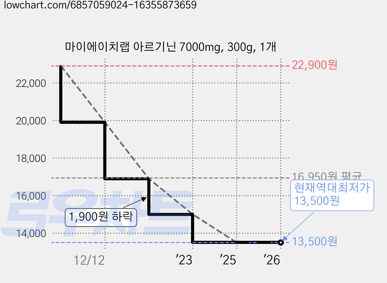 마이에이치랩 아르기닌 7000mg, 300g, 1개 가격 변동 차트, 현재가 13,500원, 역대최저가