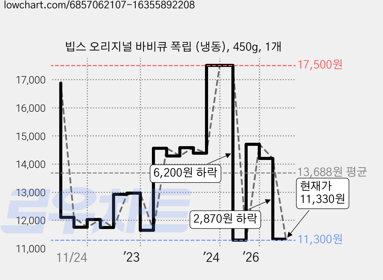 빕스 오리지널 바비큐 폭립 (냉동), 450g, 1개 가격 변동 차트, 현재가 11,330원, 관측 최저가 10,840원