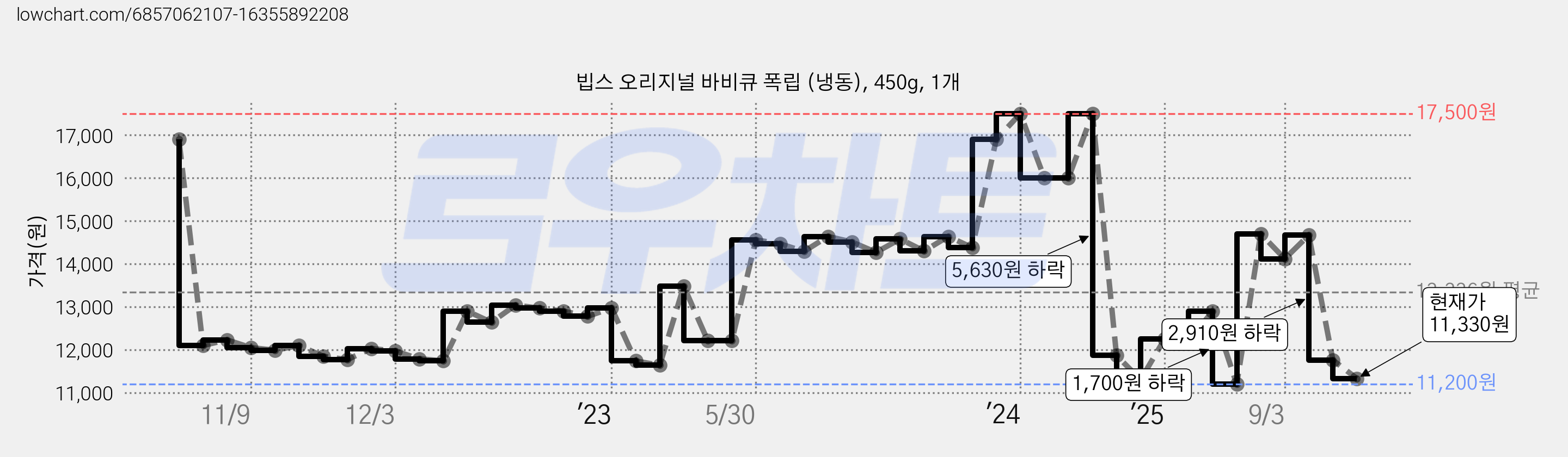 빕스 오리지널 바비큐 폭립 (냉동), 450g, 1개 가격 변동 차트, 현재가 11,330원, 관측 최저가 10,840원