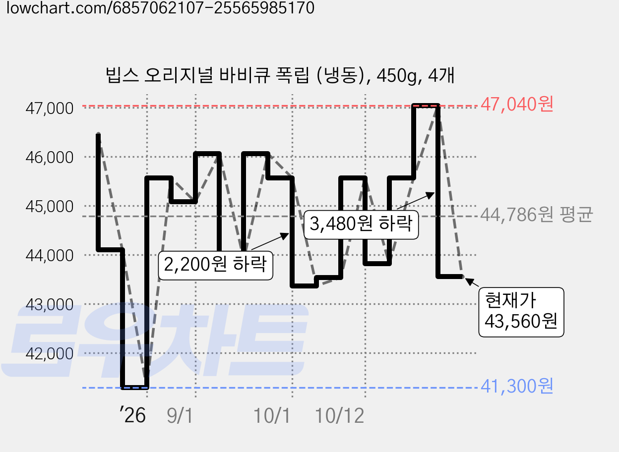 빕스 오리지널 바비큐 폭립 (냉동), 450g, 4개 가격 변동 차트, 현재가 43,560원, 관측 최저가 41,300원