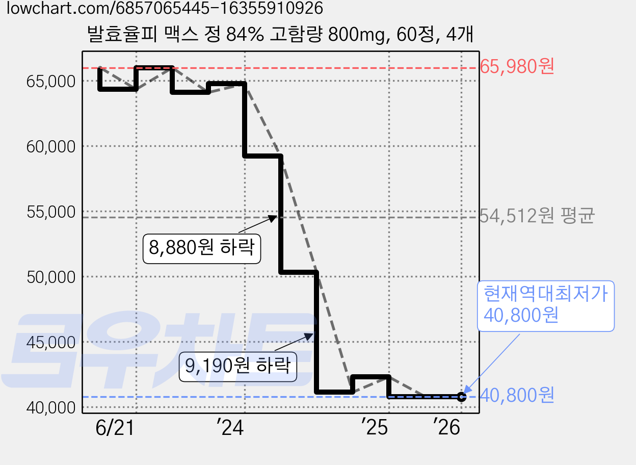 발효율피 맥스 정 84% 고함량 800mg, 60정, 4개 가격 변동 차트, 현재가 40,800원, 역대최저가
