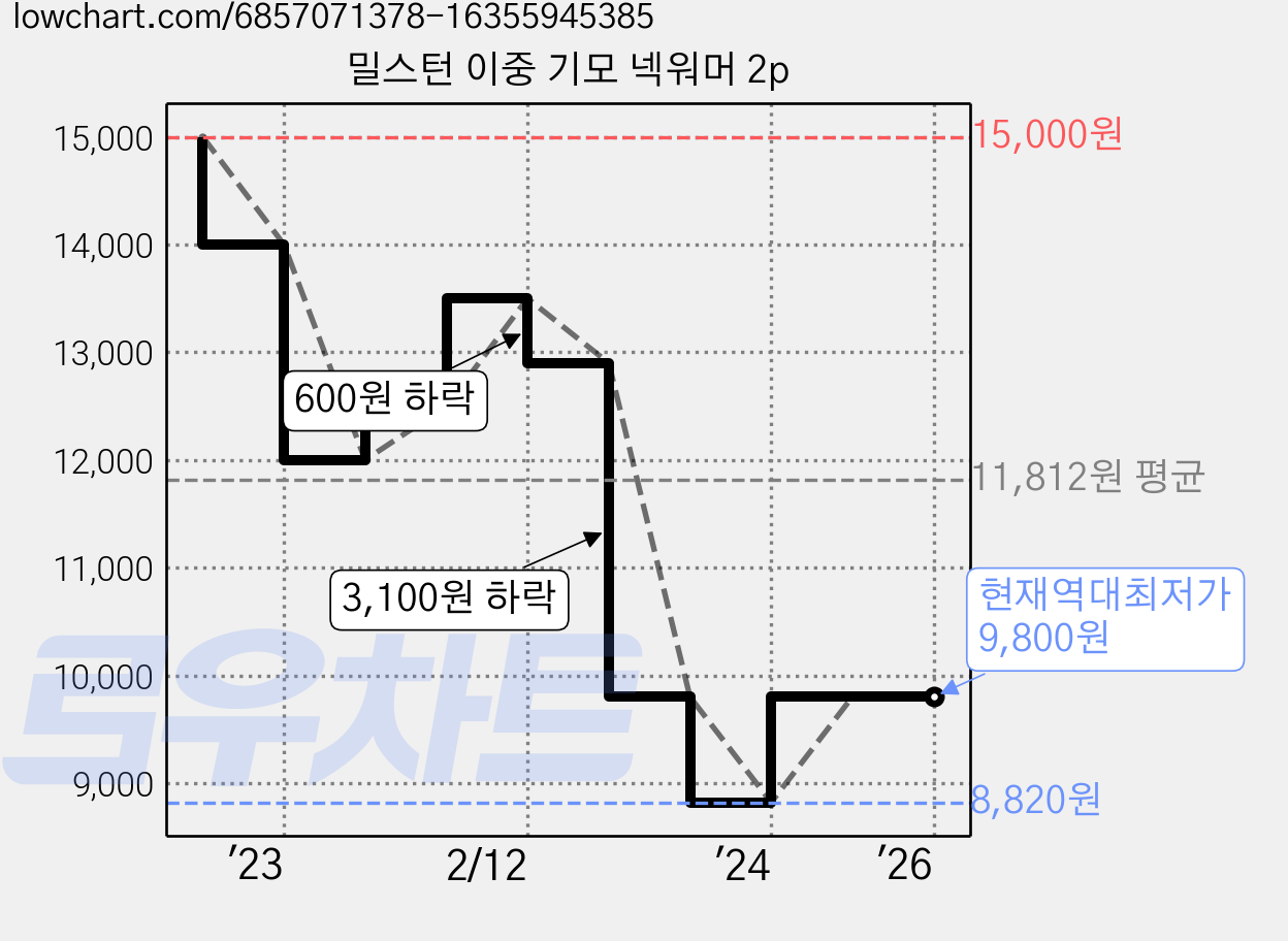 밀스턴 이중 기모 넥워머 2p 가격 변동 차트, 현재가 9,800원, 역대최저가