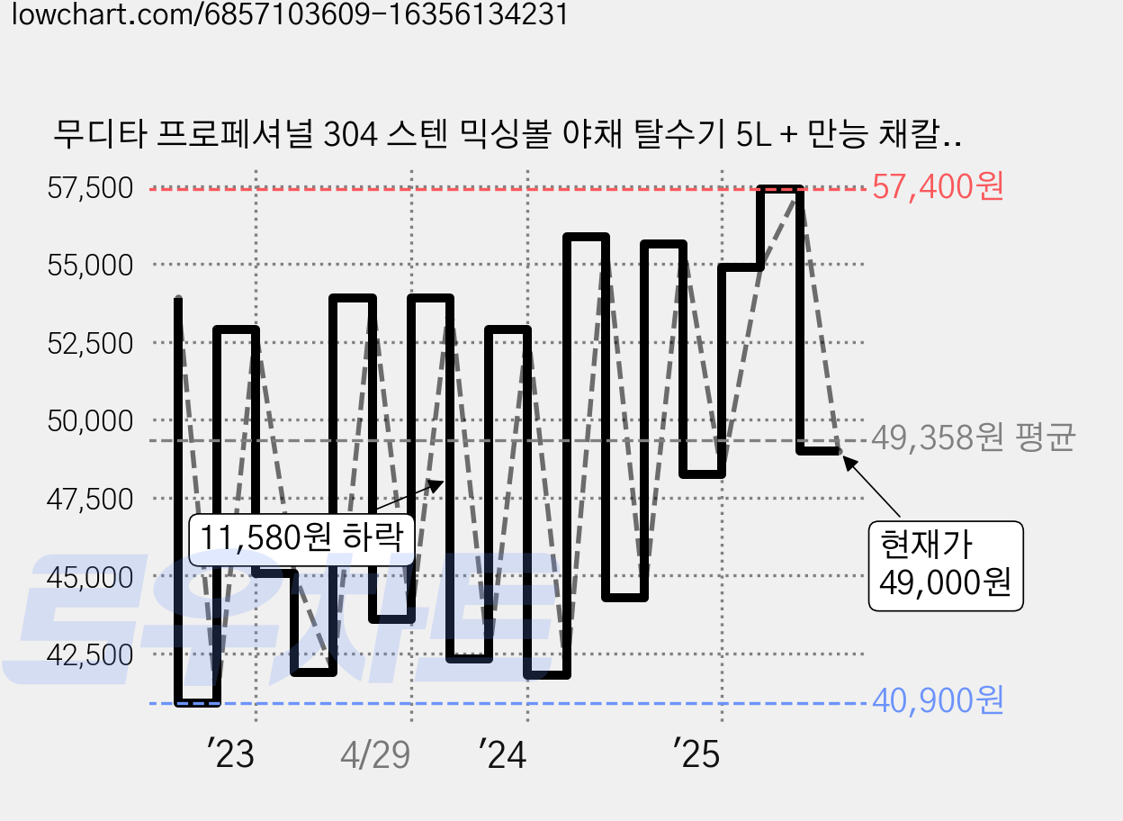 무디타 프로페셔널 304 스텐 믹싱볼 야채 탈수기 5L + 만능 채칼 6종 세트, 혼합색상, 1세트 가격 변동 차트, 현재가 49,000원, 관측 최저가 40,720원