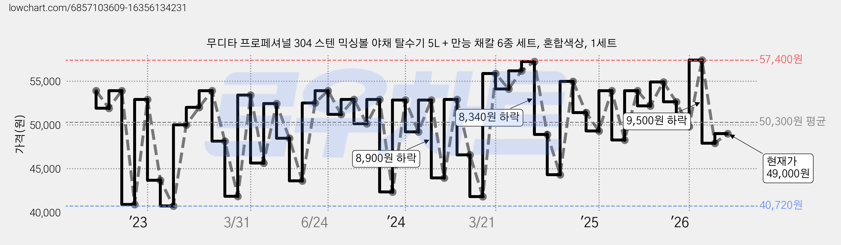 무디타 프로페셔널 304 스텐 믹싱볼 야채 탈수기 5L + 만능 채칼 6종 세트, 혼합색상, 1세트 가격 변동 차트, 현재가 49,000원, 관측 최저가 40,720원