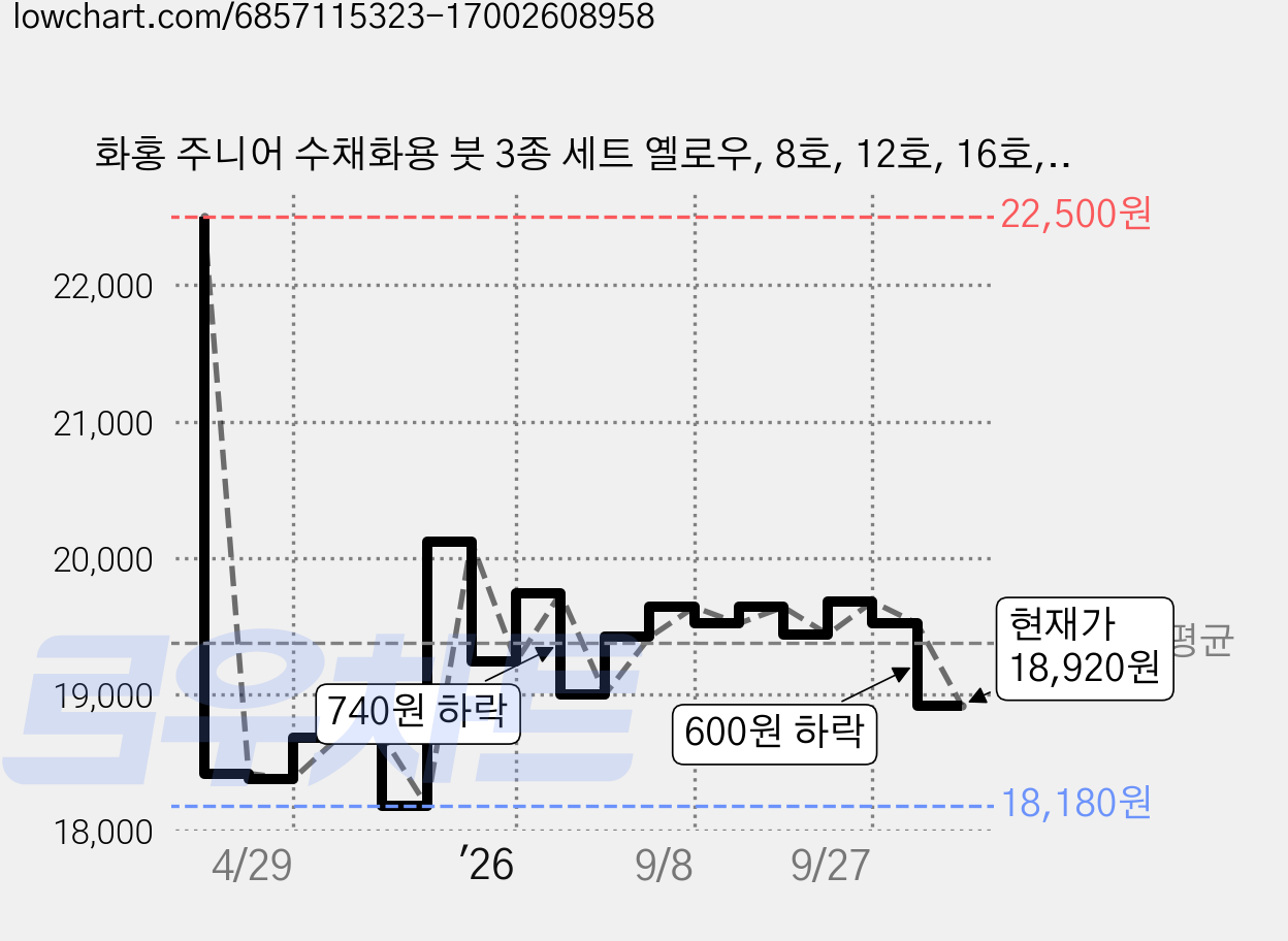 화홍 주니어 수채화용 붓 3종 세트 옐로우, 8호, 12호, 16호, 2세트 가격 변동 차트, 현재가 18,920원, 관측 최저가 18,180원