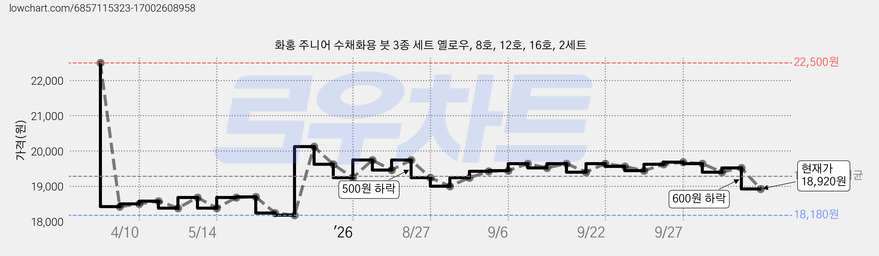화홍 주니어 수채화용 붓 3종 세트 옐로우, 8호, 12호, 16호, 2세트 가격 변동 차트, 현재가 18,920원, 관측 최저가 18,180원