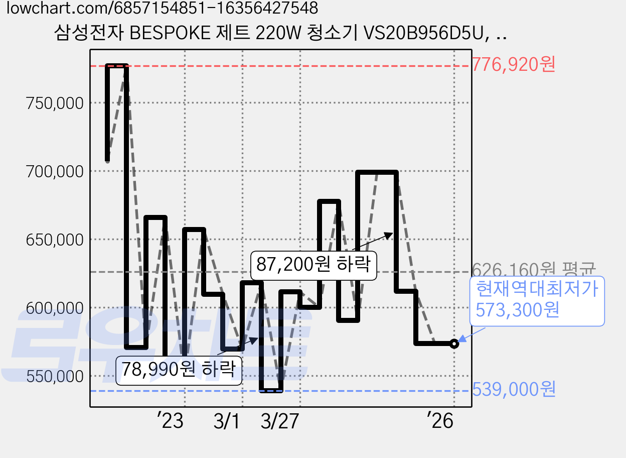 삼성전자 BESPOKE 제트 220W 청소기 VS20B956D5U, 모닝블루 가격 변동 차트, 현재가 573,300원, 역대최저가