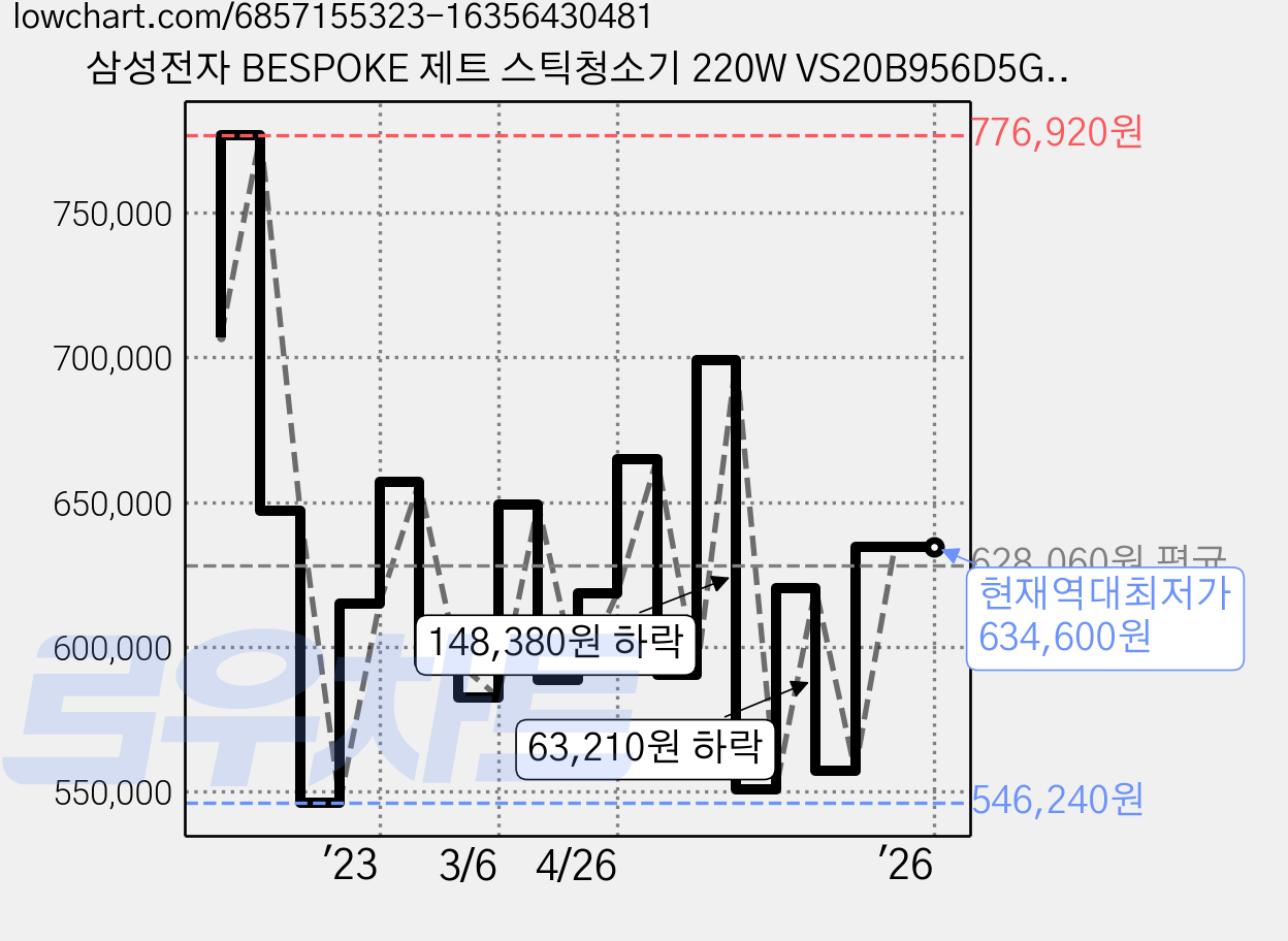 삼성전자 BESPOKE 제트 스틱청소기 220W VS20B956D5G 자가설치, 페블그레이 가격 변동 차트, 현재가 634,600원, 역대최저가
