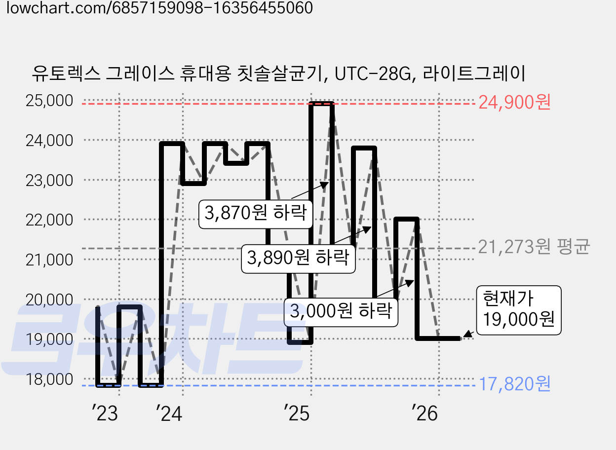 유토렉스 그레이스 휴대용 칫솔살균기, UTC-28G, 라이트그레이 가격 변동 차트, 현재가 19,000원, 관측 최저가 17,820원