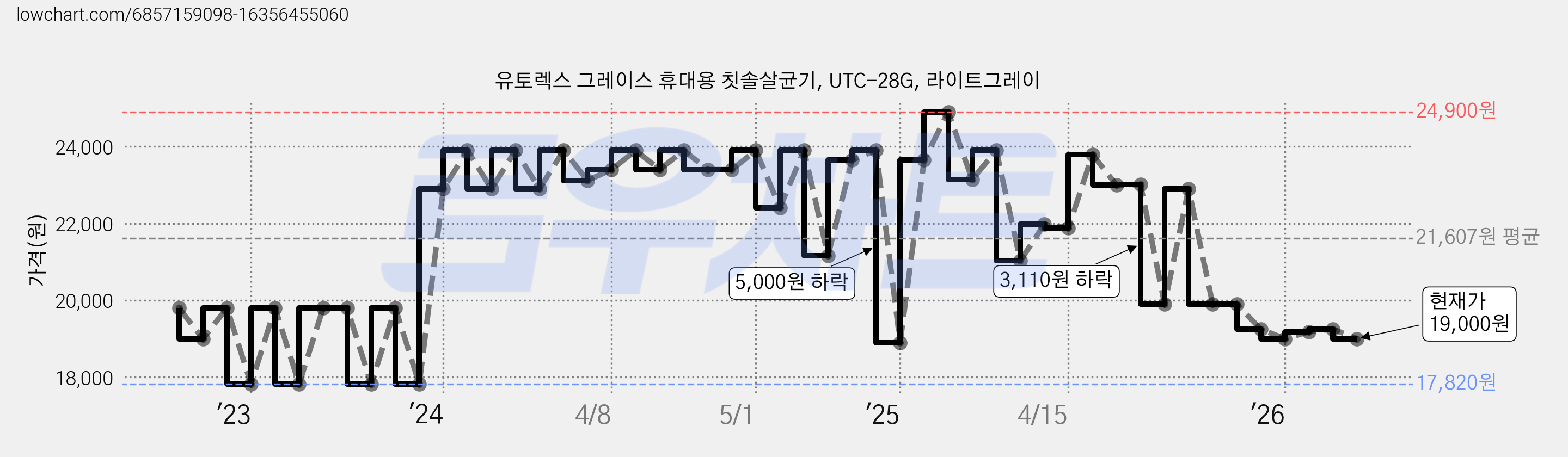 유토렉스 그레이스 휴대용 칫솔살균기, UTC-28G, 라이트그레이 가격 변동 차트, 현재가 19,000원, 관측 최저가 17,820원