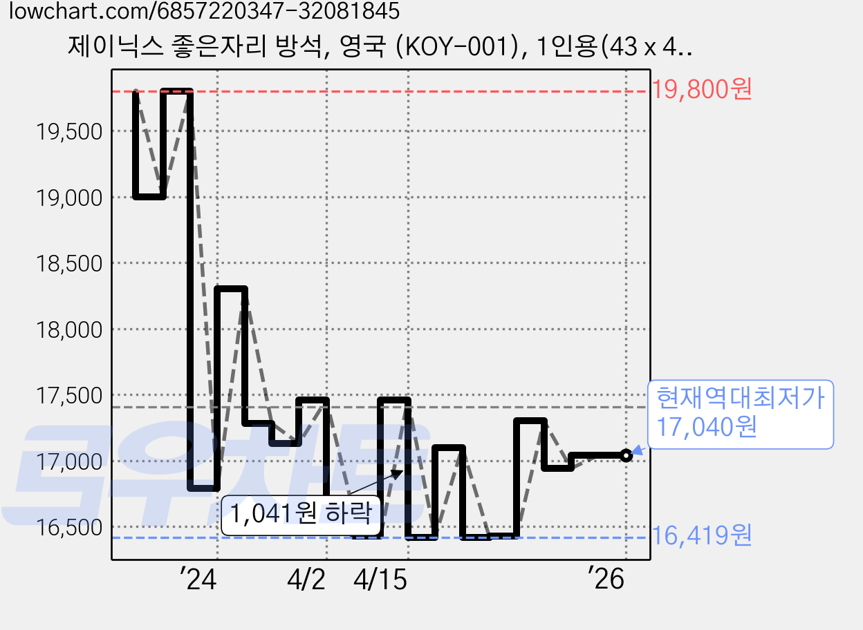 제이닉스 좋은자리 방석, 영국 (KOY-001), 1인용(43 x 43 cm) 가격 변동 차트, 현재가 17,040원, 역대최저가