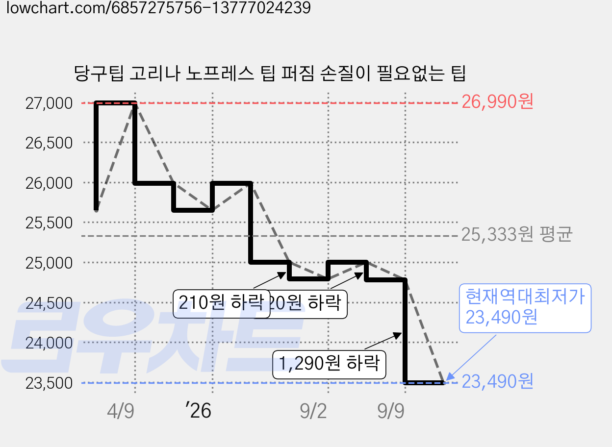 당구팁 고리나 노프레스 팁 퍼짐 손질이 필요없는 팁 가격 변동 차트, 현재가 23,490원, 역대최저가
